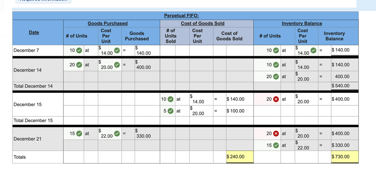 Date
December 7
December 14
Total December 14
December 15
Total December 15
December 21
Totals
# of Units
10
Goods Purchased
15
at
20✔ at
at
Cost
Per
Unit
$
14.00
$
20.00
$
22.00
>
Goods
Purchased
$
=
140.00
$
400.00
330.00
Perpetual FIFO:
# of
Units
Sold
10 at
5
Cost of Goods Sold
Cost
Per
Unit
at
$
14.00
$
20.00
Cost of
Goods Sold
= $140.00
= $ 100.00
$ 240.00
# of Units
10
10
Inventory Balance
at
at
20 at
15
20 X at
20 X at
at
Cost
Per
Unit
$
14.00
$
14.00
$
20.00
$
20.00
$
20.00
$
22.00
=
=
=
=
=
=
Inventory
Balance
$140.00
$140.00
400.00
$ 540.00
$400.00
$400.00
$330.00
$ 730.00