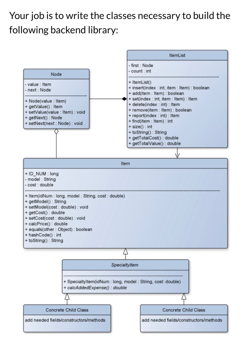 Your job is to write the classes necessary to build the
following backend library:
Node
- value: Item
next: Node
+ Node(value: Item)
+ getValue(): Item
+ setValue(value: Item): void
+ getNext(): Node
+ setNext(next: Node): void
+ID_NUM: long
- model: String
- cost: double
+ Item(idNum: long, model: String, cost: double)
+ getModel(): String
+ setModel(cost: double): void
+ getCost(): double
+ setCost(cost: double): void
+ calcPrice(): double
+ equals(other: Object): boolean
+ hashCode(): int
+ toString(): String
Concrete Child Class
- first: Node
- count: int
add needed fields/constructors/methods
+ ItemList()
+insert(index: int, item: Item): boolean
+ add(item: Item): boolean
+ set(index: int, item: Item): Item
ItemList
+ delete(index: int): Item
+ remove(item: Item): boolean
+ report(index: int): Item
+ find(item: Item): int
Item
+ size(): int
+ toString(): Str
+ getTotalCost(): double
+ getTotalValue(): double
Specialtyltem
+ Specialtyltem(idNum: long, model: String, cost: double)
+ calcAddedExpense(): double
Concrete Child Class
add needed fields/constructors/methods