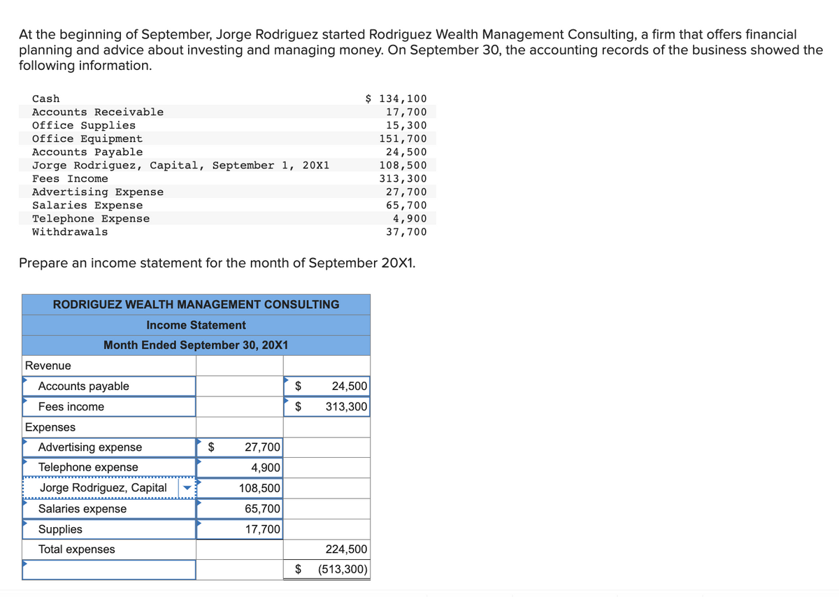 At the beginning of September, Jorge Rodriguez started Rodriguez Wealth Management Consulting, a firm that offers financial
planning and advice about investing and managing money. On September 30, the accounting records of the business showed the
following information.
Cash
Accounts Receivable
Office Supplies
Office Equipment
Accounts Payable
Jorge Rodriguez, Capital, September 1, 20x1
Fees Income
Advertising Expense
Salaries Expense
Telephone Expense
Withdrawals
RODRIGUEZ WEALTH MANAGEMENT CONSULTING
Income Statement
Month Ended September 30, 20X1
Prepare an income statement for the month of September 20X1.
Revenue
Accounts payable
Fees income
Expenses
Advertising expense
Telephone expense
Jorge Rodriguez, Capital
Salaries expense
Supplies
Total expenses
$
27,700
4,900
108,500
65,700
17,700
$
$
$ 134,100
17,700
15,300
151,700
24,500
108,500
313,300
$
24,500
313,300
27,700
65,700
4,900
37,700
224,500
(513,300)