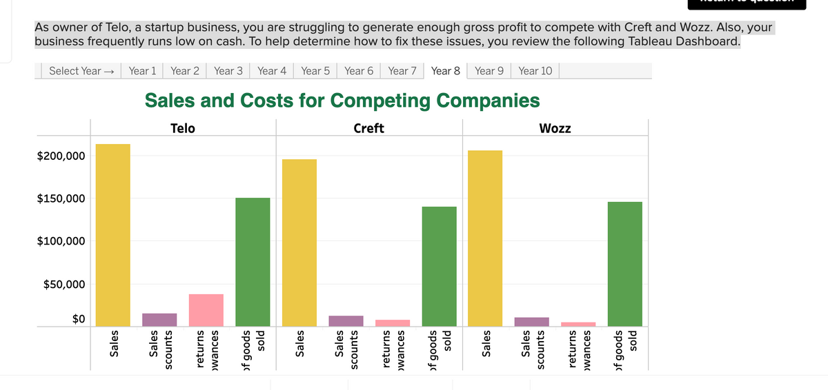 As owner of Telo, a startup business, you are struggling to generate enough gross profit to compete with Creft and Wozz. Also, your
business frequently runs low on cash. To help determine how to fix these issues, you review the following Tableau Dashboard.
Select Year
$200,000
$150,000
Lu
$100,000
$50,000
Year 2 Year 3 Year 4
Year 5 Year 6 Year 7 Year 8
Sales and Costs for Competing Companies
Telo
Creft
$0
Year 1
Year 9
Year 10
Wozz
HAFIHHPIEH