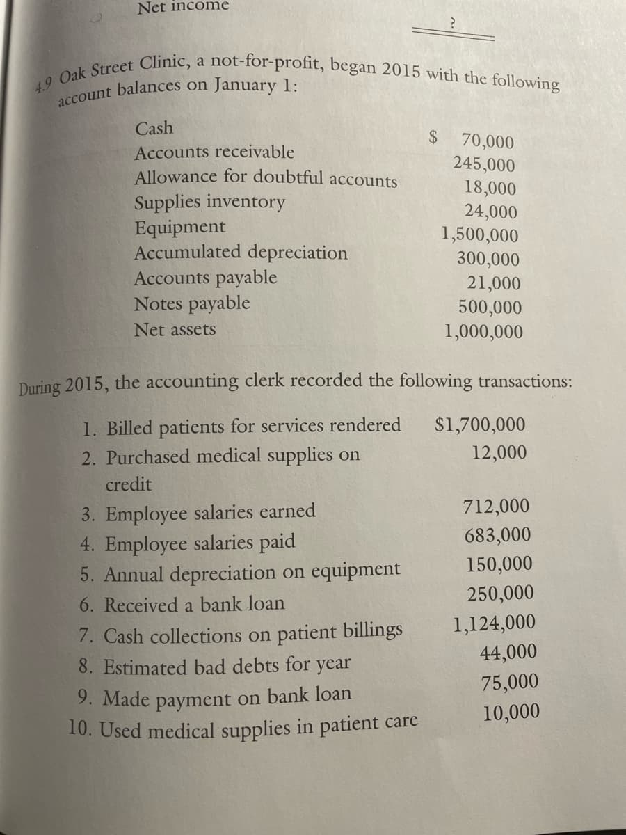 4.9 Oak Street Clinic, a not-for-profit, began 2015 with the following
Net income
account balances on January ].
Cash
24
70,000
245,000
18,000
24,000
1,500,000
300,000
21,000
500,000
1,000,000
Accounts receivable
Allowance for doubtful accounts
Supplies inventory
Equipment
Accumulated depreciation
Accounts payable
Notes payable
Net assets
During 2015, the accounting clerk recorded the following transactions:
1. Billed patients for services rendered
2. Purchased medical supplies on
$1,700,000
12,000
credit
3. Employee salaries earned
4. Employee salaries paid
5. Annual depreciation on equipment
712,000
683,000
150,000
250,000
6. Received a bank loan
1,124,000
7. Cash collections on patient billings
8. Estimated bad debts for year
44,000
75,000
9. Made payment on bank loan
10. Used medical supplies in patient care
10,000
