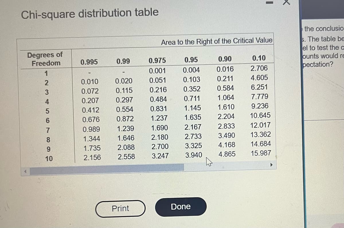 Chi-square distribution table
Degrees of
Freedom
1
2
3
4
5
6
7
8
9
10
0.995
0.010
0.072
0.207
0.412
0.676
0.989
1.344
1.735
2.156
0.99
0.020
0.115
0.297
0.554
0.872
1.239
1.646
2.088
2.558
Print
Area to the Right of the Critical Value
0.975
0.001
0.051
0.216
0.484
0.831
1.237
1.690
2.180
2.700
3.247
0.95
0.004
0.103
0.352
0.711
1.145
1.635
2.167
2.733
3.325
3.940
Done
I
x
0.90
0.016
0.211
0.584
1.064
1.610
2.204
2.833
3.490
4.168
4.865
0.10
2.706
4.605
6.251
7.779
9.236
10.645
12.017
13.362
14.684
15.987
the conclusio
s. The table be
el to test the c
ounts would re
pectation?