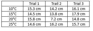 10°C
15°C
20°C
25°C
Trial 1
15.3 cm
14.5 cm
15.8 cm
14.6 cm
Trail 2
14.2 cm
13.8 cm
7.2 cm
16.2 cm
Trial 3
16.1 cm
17.9 cm
14.8 cm
15.7 cm