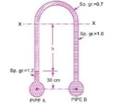 Sp. gr.-0.7
Sp. gr.1.0
Sp. gr.1.2
30 cm
PIPF A
PIPE B
