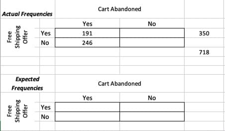 Cart Abandoned
Actual Frequencies
Yes
No
Yes
191
350
No
246
718
Еxpected
Cart Abandoned
Frequencies
Yes
No
Yes
No
Free
Free
Shipping
Shipping
Offer
Offer
