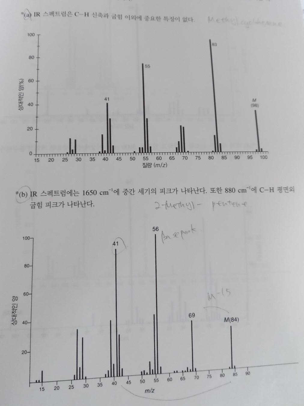 IR 스펙트럼은 C-H 신축과 금힘 이외에 중요한 특징이 없다.
Methulaeee
100
83
80
55
60
41
40 +
M.
(98)
20
TTTm T TTTTTT
15
20
25
30
35
40
45
50
55
60
65 70
75
80
85 90
95
100
질량 (m/z)
*(b) IR 스펙트럼에는 1650 cm'에 중간 세기의 피크가 나타난다. 또한 880 cm'에 C-H 평면의
굽힘 피크가 나타난다.
2-tuethyl- pentene
56
100-
41
80-
60-
40-
69
M(84)
20-
uplaly
70
75
80
85
90
35
40
45
50
55
60
65
15
20
25
30
m/z
상대적인 양
상대적인 양(%)
