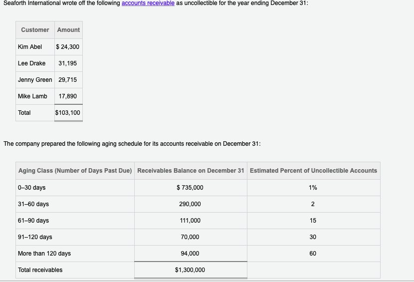 Seaforth International wrote off the following accounts receivable as uncollectible for the year ending December 31:
Customer
Amount
Kim Abel
$ 24,300
Lee Drake
31,195
Jenny Green 29,715
Mike Lamb
17,890
Total
$103,100
The company prepared the following aging schedule for its accounts receivable on December 31:
Aging Class (Number of Days Past Due) Receivables Balance on December 31 Estimated Percent of Uncollectible Accounts
0-30 days
$ 735,000
1%
31-60 days
290,000
61-90 days
111,000
15
91-120 days
70,000
30
More than 120 days
94,000
60
Total receivables
$1,300,000
