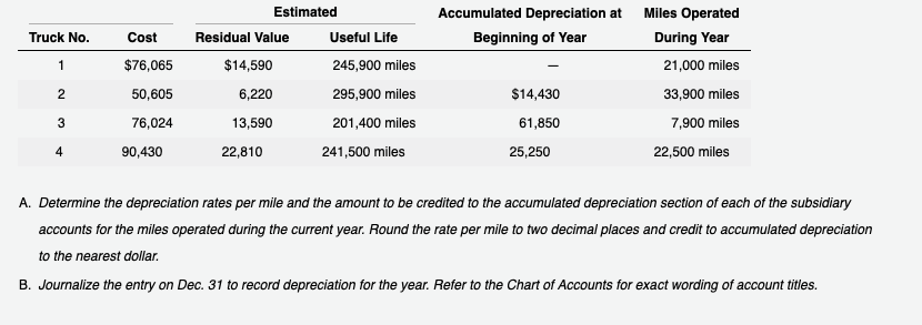 Estimated
Accumulated Depreciation at
Beginning of Year
Miles Operated
During Year
21,000 miles
33,900 miles
7,900 miles
22,500 miles
Truck No.
Residual Value
Useful Life
Cost
245,900 miles
295,900 miles
201,400 miles
241,500 miles
$76,065
$14,590
6,220
50,605
$14,430
13,590
61,850
76,024
22,810
25,250
90,430
A. Determine the depreciation rates per mile and the amount to be credited to the accumulated depreciation section of each of the subsidiary
accounts for the miles operated during the current year. Round the rate per mile to two decimal places and credit to accumulated depreciation
to the nearest dollar.
B. Journalize the entry on Dec. 31 to record depreciation for the year. Refer to the Chart of Accounts for exact wording of account titles.
