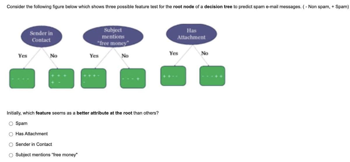 Consider the following figure below which shows three possible feature test for the root node of a decision tree to predict spam e-mail messages. (- Non spam, + Spam)
Subject
mentions
Has
Sender in
Attachment
Contact
"free money
Yes
No
Yes
No
Yes
No
Initially, which feature seems as a better attribute at the root than others?
O Spam
O Has Attachment
O Sender in Contact
O Subject mentions "free money"
