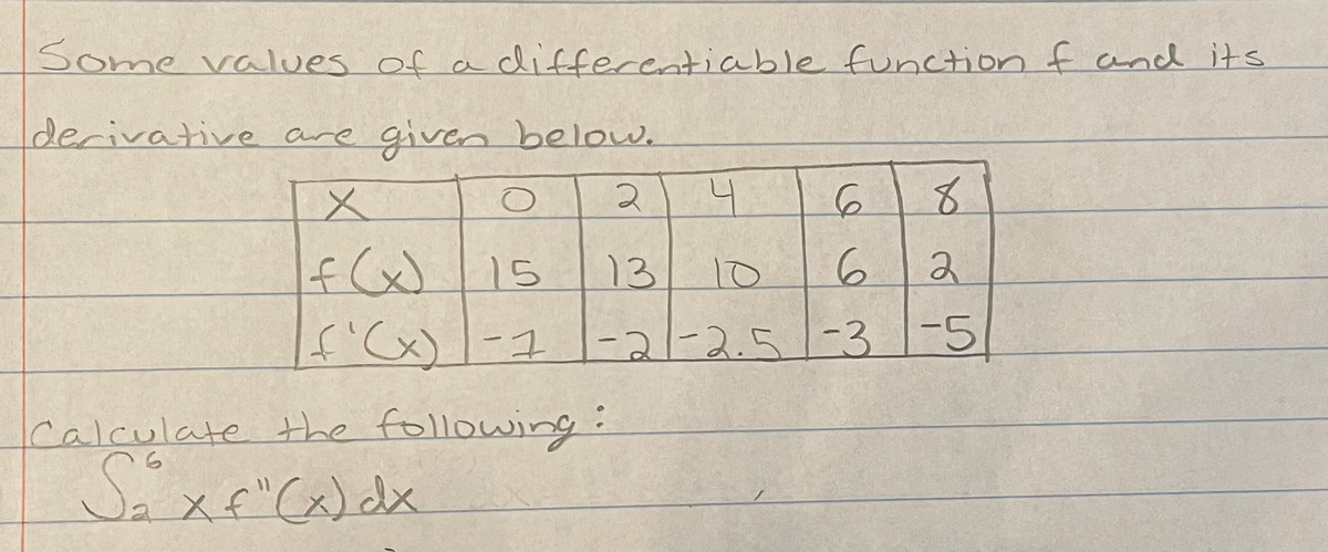 Some values of a differentiable function f and its.
derivative are given below.
8.
f(x)
15
13
10
f/-1-2-2.5-3 |-5
Calculate the following:
xf"(x) dx
