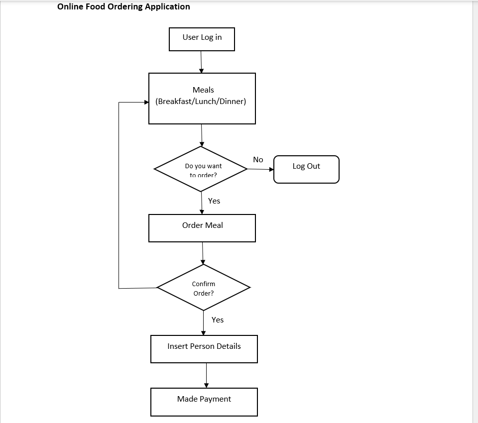 Online Food Ordering Application
User Log in
Meals
(Breakfast/Lunch/Dinner)
No
Log Out
Do you want
to order?
Yes
Order Meal
Confirm
Order?
Yes
Insert Person Details
Made Payment
