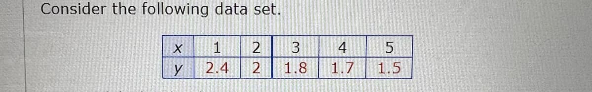 Consider the following data set.
2
2.4
1.8
1.7
1.5
