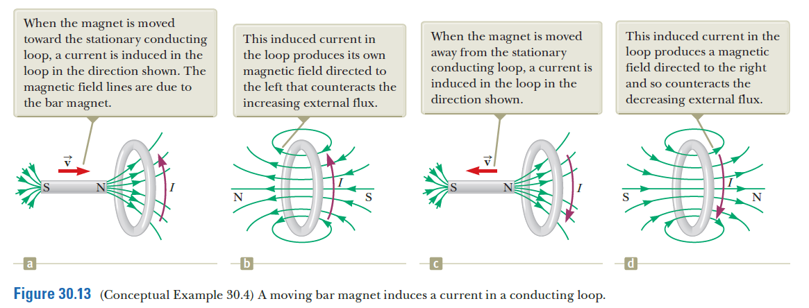 When the magnet is moved
toward the stationary conducting
loop, a current is induced in the
loop in the direction shown. The
magnetic field lines are due to
the bar magnet.
When the magnet is moved
away from the stationary
conducting loop, a current is
induced in the loop in the
This induced current in
This induced current in the
the loop produces its own
magnetic field directed to
the left that counteracts the
loop produces a magnetic
field directed to the right
and so counteracts the
increasing external flux.
direction shown.
decreasing external flux.
N
N
a
Figure 30.13 (Conceptual Example 30.4) A moving bar magnet induces a current in a conducting loop.
