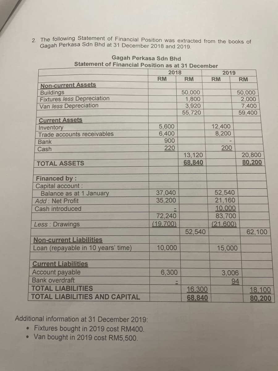 2. The following Statement of Financial Position was extracted from the books of
Gagah Perkasa Sdn Bhd at 31 December 2018 and 2019.
Gagah Perkasa Sdn Bhd
Statement of Financial Position as at 31 December
2018
RM
2019
RM
RM
RM
Non-current Assets
Buildings
Fixtures less Depreciation
Van less Depreciation
50,000
1,800
3,920
55,720
50,000
2,000
7,400
59,400
Current Assets
Inventory
Trade accounts receivables
5,600
6,400
900
12,400
8,200
Bank
Cash
220
200
13,120
68,840
20,800
80,200
TOTAL ASSETS
Financed by:
Capital account:
Balance as at 1 January
Add : Net Profit
Cash introduced
37,040
35,200
52,540
21,160
10.000
83,700
(21.600)
72,240
(19.700)
Less : Drawings
52,540
62,100
Non-current Liabilities
Loan (repayable in 10 years' time)
10,000
15,000
Current Liabilities
Account payable
Bank overdraft
6,300
3,006
94
18.100
80,200
TOTAL LIABILITIES
16.300
68,840
TOTAL LIABILITIES AND CAPITAL
Additional information at 31 December 2019:
• Fixtures bought in 2019 cost RM400.
• Van bought in 2019 cost RM5,500.
