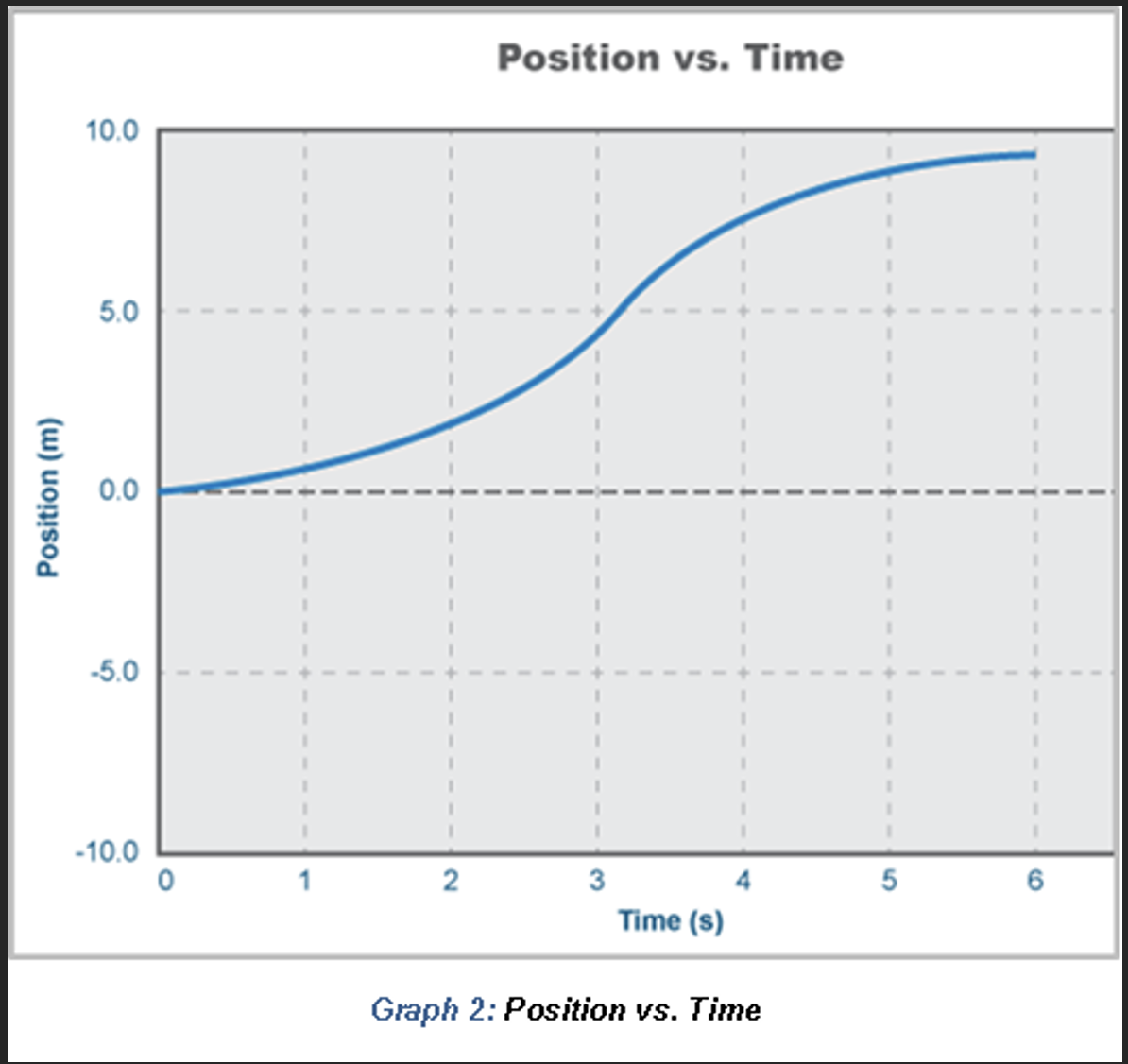 Position (m)
10.0
5.0
0.0
-5.0
-10.0
2
Position vs. Time
3
Time (s)
Graph 2: Position vs. Time
1
1
1
5
6