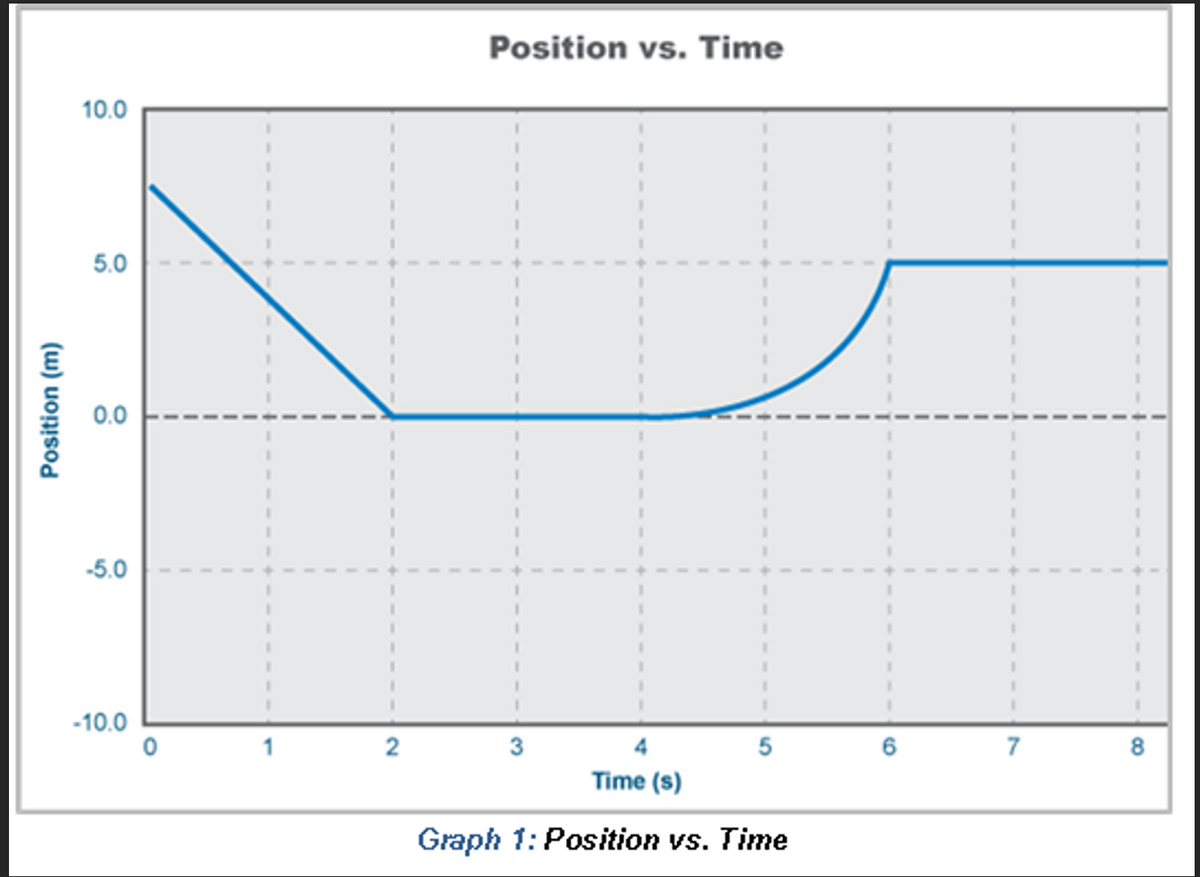 Position (m)
10.0
5.0
0.0
-5.0
-10.0
1
2
Position vs. Time
4
Time (s)
Graph 1: Position vs. Time
3
5
6
7
8