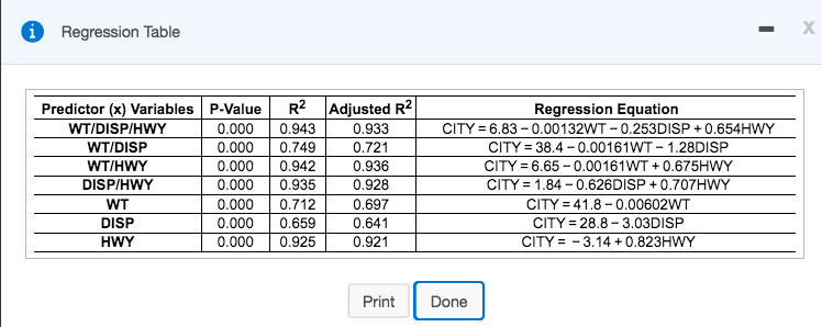 O Regression Table
Predictor (x) Variables P-Value
WT/DISP/HWY
R2
Adjusted R2
Regression Equation
0.000
0.943
0.933
CITY = 6.83 - 0.00132WT - 0.253DISP + 0.654HWY
WT/DISP
0.000
0.749
0.721
CITY = 38.4 - 0.00161WT - 1.28DISP
WT/HWY
0.000
0.942
0.936
CITY = 6.65 - 0.00161WT + 0.675HWY
DISP/HWY
0.000
0.935
0.928
CITY = 1.84 - 0.626DISP +0.707HWY
WT
0.000
0.712
0.697
CITY = 41.8 - 0.00602WT
DISP
0.000
0.659
0.641
CITY = 28.8 - 3.03DISP
HWY
0.000
0.925
0.921
CITY = - 3.14 + 0.823HWY
Print
Done
