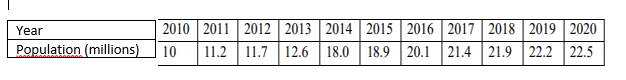 2010 2011 2012 2013 2014 | 2015 | 2016 | 2017 2018 | 2019 | 2020
11.2 11.7 12.6 | 18.0 | 18.9 20.1 21.4 21.9 22.2 22.5
Year
Population (millions)
10
