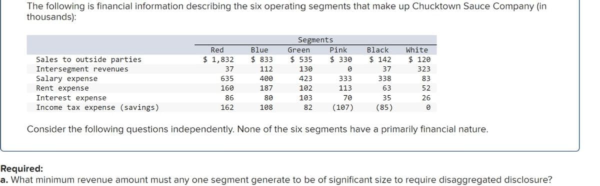 The following is financial information describing the six operating segments that make up Chucktown Sauce Company (in
thousands):
Sales to outside parties
Intersegment revenues
Salary expense
Rent expense
Red
$ 1,832
37
635
160
Blue
$833
112
400
187
86
162
Segments
80
108
Green
$ 535
130
423
102
103
82
Pink
$ 330
0
333
113
70
(107)
Black
$ 142
37
338
63
35
(85)
White
$120
Interest expense
Income tax expense (savings)
Consider the following questions independently. None of the six segments have a primarily financial nature.
323
83
52
26
0
Required:
a. What minimum revenue amount must any one segment generate to be of significant size to require disaggregated disclosure?