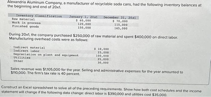 Alexandria Aluminum Company, a manufacturer of recyclable soda cans, had the following inventory balances at
the beginning and end of 20x1.
Inventory Classification
Raw material
Work in process
Finished goods
January 1, 20x1
$ 60,000
120,000
150,000
Indirect material
Indirect labor
December 31, 20x1
$ 70,000
During 20x1, the company purchased $250,000 of raw material and spent $400,000 on direct labor.
Manufacturing overhead costs were as follows:
Depreciation on plant and equipment
Utilities
Other
$ 10,000
25,000
100,000
115,000
165,000
25,000
30,000
Sales revenue was $1,105,000 for the year. Selling and administrative expenses for the year amounted to
$110,000. The firm's tax rate is 40 percent.
Construct an Excel spreadsheet to solve all of the preceding requirements. Show how both cost schedules and the income
statement will change if the following data change: direct labor is $390,000 and utilities cost $35,000.