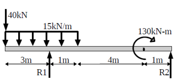 40KN
15kN/m
130kN-m
3m
1m
4m
1m
R1
R2
