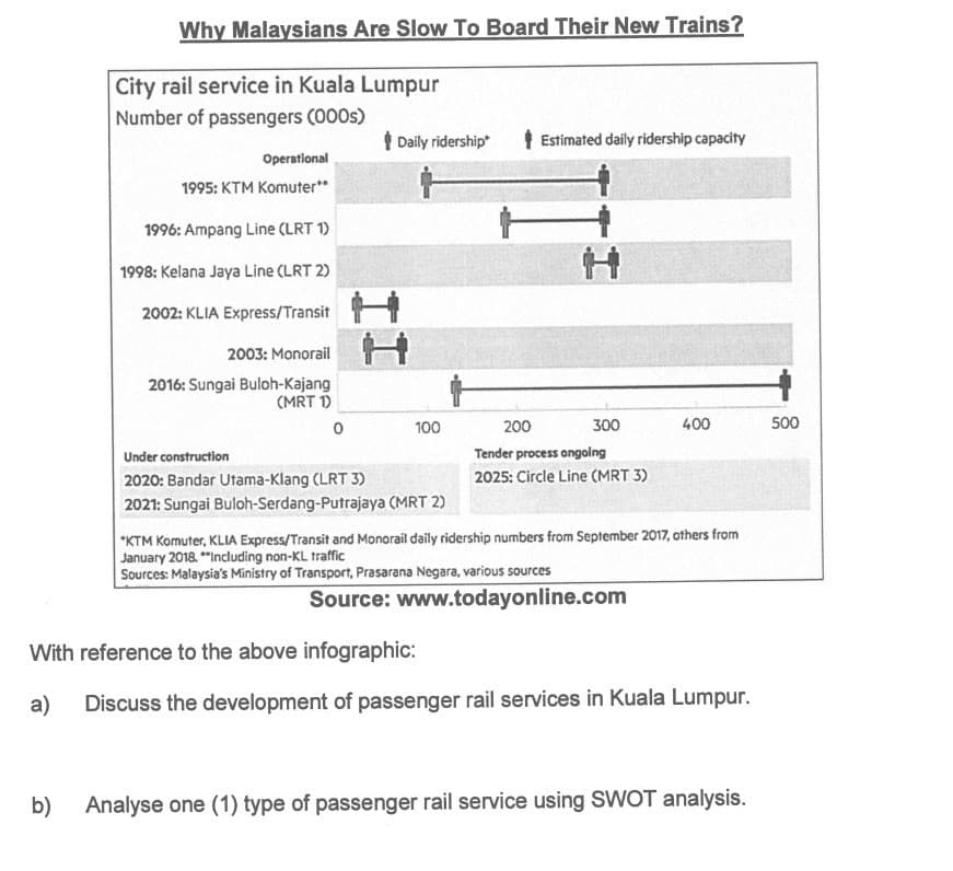 Why Malaysians Are Slow To Board Their New Trains?
b)
City rail service in Kuala Lumpur
Number of passengers (000s)
Operational
1995: KTM Komuter**
1996: Ampang Line (LRT 1)
1998: Kelana Jaya Line (LRT 2)
2002: KLIA Express/Transit
2003: Monorail
2016: Sungai Buloh-Kajang
(MRT 1)
0
Daily ridership
100
Under construction
2020: Bandar Utama-Klang (LRT 3)
2021: Sungai Buloh-Serdang-Putrajaya (MRT 2)
Estimated daily ridership capacity
300
200
Tender process ongoing
2025: Circle Line (MRT 3)
400
KTM Komuter, KLIA Express/Transit and Monorail daily ridership numbers from September 2017, others from
January 2018. Including non-KL traffic
Sources: Malaysia's Ministry of Transport, Prasarana Negara, various sources
Source: www.todayonline.com
With reference to the above infographic:
a)
Discuss the development of passenger rail services in Kuala Lumpur.
Analyse one (1) type of passenger rail service using SWOT analysis.
500