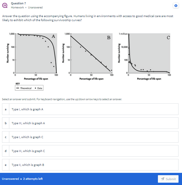 Question 7
Homework • Unanswered
Answer the question using the accompanying figure. Humans living in environments with access to good medical care are most
likely to exhibit which of the following survivorship curves?
1,000
1,000
Imillion
A
B
C
10,000
100
100
50
100
50
100
100
Percentage of life span
Percentage of life span
Percentage of life span
KEY
Theoretical • Data
Select an answer and submit. For keyboard navigation, use the up/down arrow keys to select an answer.
a
Type l, which is graph A
Type III, which is graph A
Type l, which is graph C
Type III, which is graph C
Type II, which is graph B
Unanswered • 2 attempts left
Submit
Number surviving
Number surviving
Number surviving
