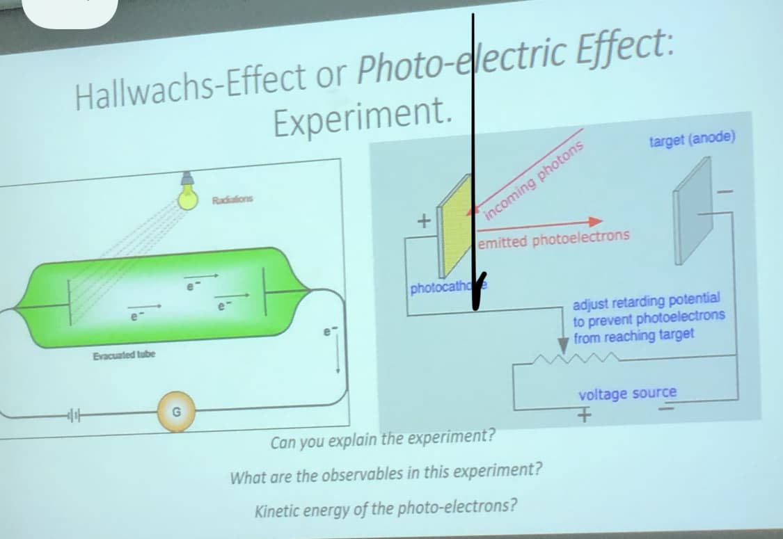 Hallwachs-Effect or Photo-electric Effect:
Experiment.
Evacuated tube
G
Radiations
+
photocatho
incoming photons
emitted photoelectrons
Can you explain the experiment?
What are the observables in this experiment?
Kinetic energy of the photo-electrons?
target (anode)
adjust retarding potential
to prevent photoelectrons
from reaching target
voltage source
+