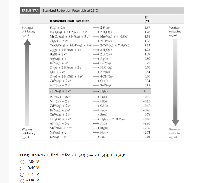 TABLE 17.1 Standard Reduction Potentials at 25°C
E°
(V)
Reduction Half-Reaction
2 F (aq)
F(g) + 2e
H;O,(ag) + 2 H*(aq) + 2 e
MnO, lag) + 8 H"(ag) + 5e
Clg) + 2e
Cr,0,"(ag) + 14 H*(aq) + 6 e
Og) + 4 H*(aq) + 4e
Bry() + 2e
Ag*(ag) + e
Fe"(ag) + e
Og) + 2 H*(ag) + 2e
Iyls) + 2e
Og) + 2 H,O) + 4e
Cu*(ag) + 2 e
Snt"(ag) + 20
2.87
Weaker
Stronger
oxidizing
agent
reducing
2 H;OD
Mn"(ag) + 4 H,O)
2 CHag)
→2 Cr*cag) + 7 H;On
- 2 H¿O)
→ 2 Bríag)
Ag(s)
1.78
1.51
agent
1.36
1.33
1.23
1.09
0.80
0.77
H;O;laq)
0.70
0.54
4 OH"Gag)
0.40
» Cuts)
→ Sn°"(aq)
→ H;(g)
0.34
0.15
2 H*(ag) + 20
P (ag) + 2e
Ni"(ag) + 2 e
Cd" (ag) + 2e
Fe"(ag) + 2e
Zn"(ag) + 2e
Pb(s)
-0.13
Ni(s)
-0.26
» Cd(s)
→ Fets)
-0.40
-0.45
Zn(s)
-0.76
2 H;O) + 2e
• H;(g) + 2OHlnq)
-0.83
Al(ag) + 3e
Mg"(ag) + 2 e
Na*(ag) + e
Li"(ag) + e
Al(s)
-1.66
Mg(s)
→ Na(s)
-2.37
Weaker
Stronger
reducing
agent
-2.71
oxidizing
agent
Li(s)
-3.04
Using Table 17.1, find E° for 2 H 20( )→ 2 H 2( g) + O 2(5).
-2.06 V
-0.40 V
-1.23 V
-0.80 V
