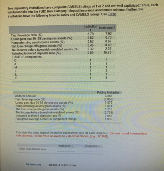 Two depository institutions have composite CAMELS ratings of 1 or 2 and are well capitalized.' Thus, each
institution falls into the FDIC Risk Category I deposit insurance assessment scheme. Further, the
institutions have the following financial ratios and CAMELS ratings: Use Table
Tier I leverage ratio (%)
Loans past due 30-89 days/gross assets (%)
Nonperforming assets/gross assets (%)
Net loan charge-offs/gross assets (%)
Net income before taxes/risk-weighted assets (%)
Adjusted brokered deposits ratio (%)
CAMELS components:
CAMELS
Uniform Amount
Tier I leverage ratio (%)
Loans past due 30-89 days/gross assets (%)
Nonperforming assets/gross assets (%)
Net loan charge-offs/gross assets (%)
Net income before taxes/risk-weighted assets (%)
Adjusted brokered deposits ratio (%)
Weighted average CAMELS component ratings
Initial assessment rate
Institution 1
Institution Institution 2
1
8.79
References eBook &Resources
0.62
0.52
0.45
2.32
0.00
1
1
3
1
1
7.92
0.73
0.67
0.49
Institution 2
2.03
15.73
Calculate the initial deposit insurance assessment rate for each institution. (Do not round intermediate
calculations. Round your answers to 2 decimal places. (e.g., 32.161))
321313
Pricing Multiplier
4.861
(0.056)
0.575
1.074
1.210
(0.764)
0.065
1.095