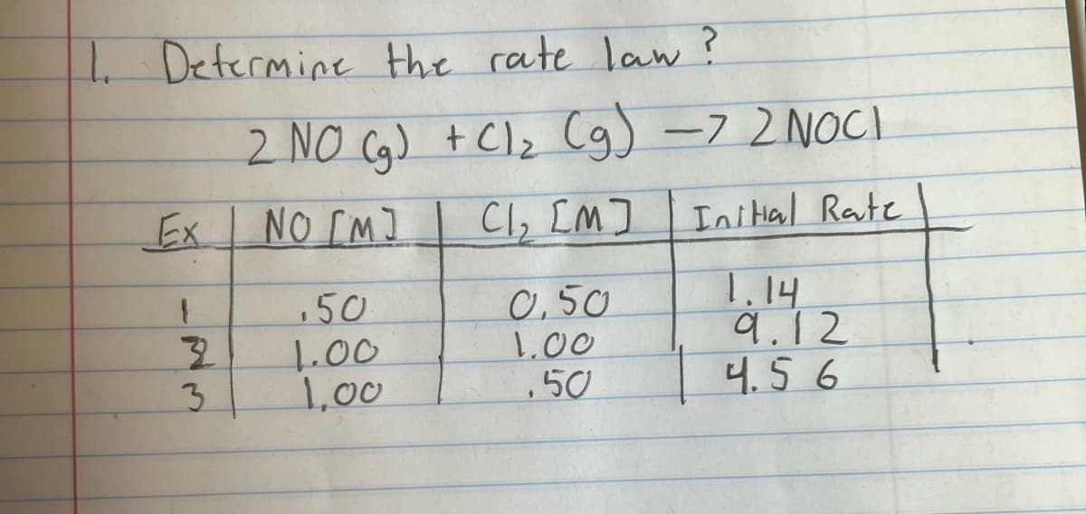 1 Determine Hhe rate law?
2 NO Cq) + Clz (g) -7 2NOCI
Ex
NO [M]
Cl, [M]
Ini Hal Rate
,50
1.00
1,00
0,50
1.00
,50
1.14
9.12
4.56
3.
