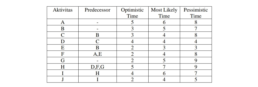 Aktivitas
A
B
C
D
E
F
G
H
I
J
Predecessor
B
с
B
A,E
D,F,G
H
I
Optimistic
Time
5
3
3
4
2
2
2
5
4
2
Most Likely
Time
6
5
4
4
3
4
5
7
6
4
Pessimistic
Time
8
7
8
4
3
8
9
9
7
5