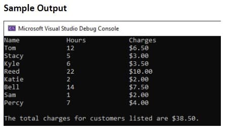 Sample Output
Microsoft Visual Studio Debug Console
Name
Hours
Charges
Tom
Stacy
Kyle
Reed
Katie
Bell
Sam
Percy
25622217
$6.50
$3.00
$3.50
$10.00
$2.00
14
$7.50
$2.00
$4.00
The total charges for customers listed are $38.50.