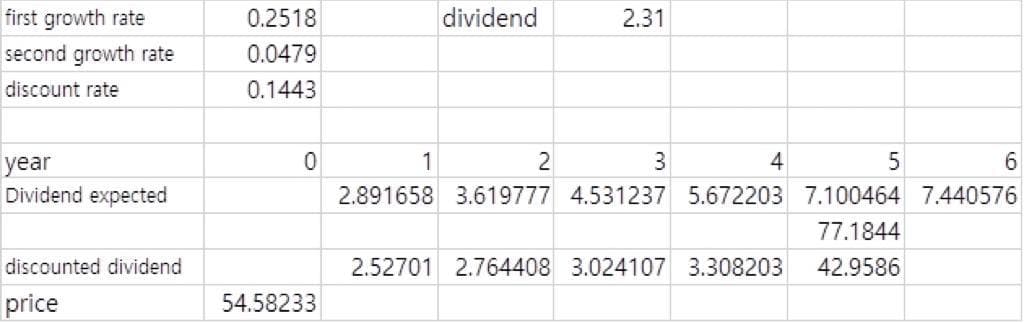 first growth rate
second growth rate
0.2518
dividend
2.31
0.0479
discount rate
0.1443
1
2
3
4
year
Dividend expected
2.891658 3.619777 4.531237 5.672203 7.100464 7.440576
77.1844
discounted dividend
2.52701 2.764408 3.024107 3.308203
42.9586
price
54.58233
