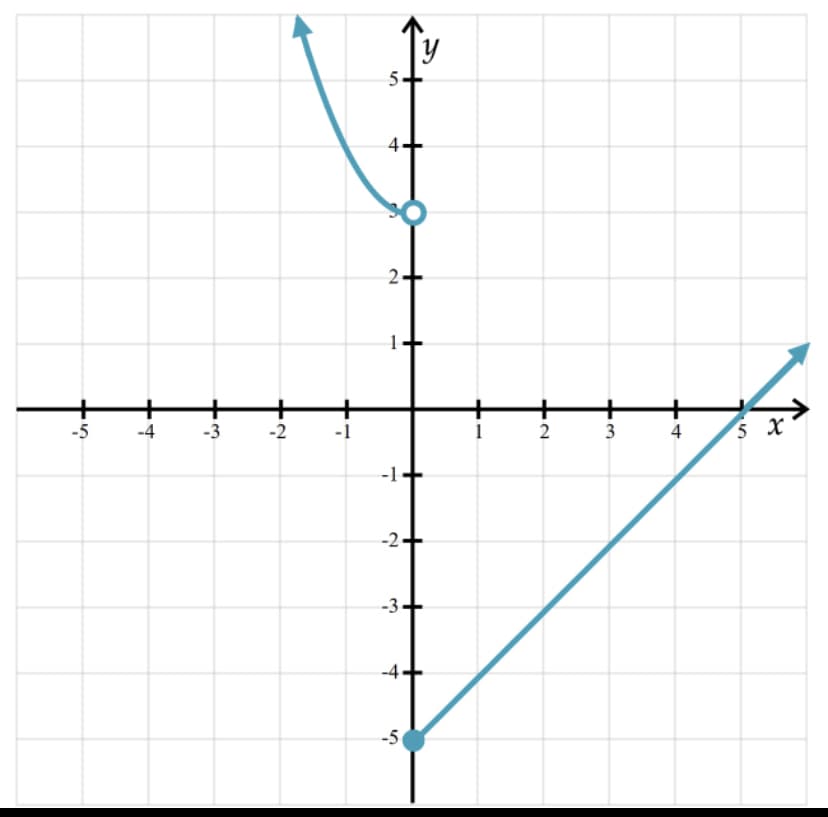 5.
4+
2+
1+
-5
-4
-3
-2
-1
4
5 X
-1+
-2+
-3+
-4+
-5
3.
