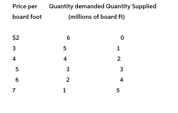 Price per
board foot
$2
3
4
5
6
7
Quantity demanded Quantity Supplied
(millions of board ft)
6
5
4
3
2
1
0
1
2
3
4
5