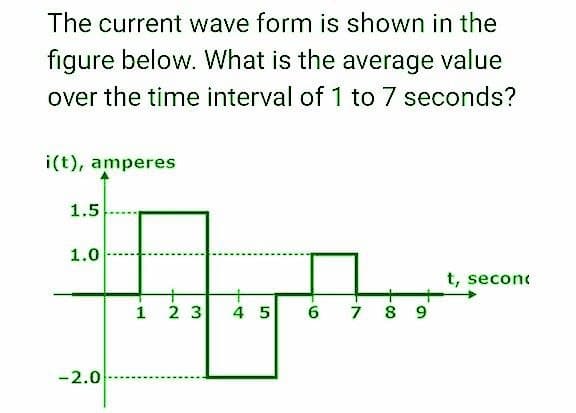 The current wave form is shown in the
figure below. What is the average value
over the time interval of 1 to 7 seconds?
i(t), amperes
1.5
1.0
-2.0
1 23
4 5
60
7 8 9
t, secon