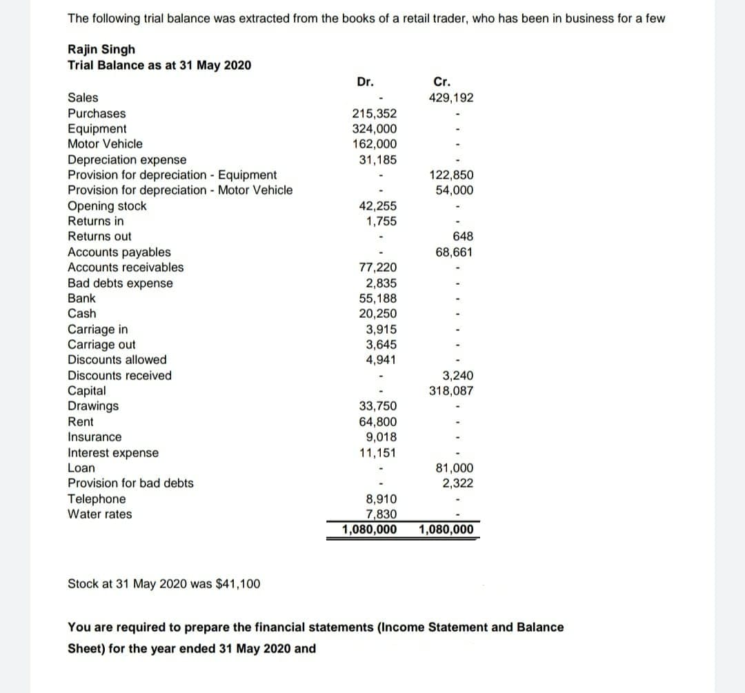 The following trial balance was extracted from the books of a retail trader, who has been in business for a few
Rajin Singh
Trial Balance as at 31 May 2020
Dr.
Cr.
Sales
429,192
Purchases
215,352
324,000
162,000
31,185
Equipment
Motor Vehicle
Depreciation expense
Provision for depreciation Equipment
Provision for depreciation - Motor Vehicle
Opening stock
Returns in
122,850
54,000
42,255
1,755
Returns out
648
Accounts payables
68,661
Accounts receivables
77,220
2,835
55,188
20,250
Bad debts expense
Bank
Cash
Carriage in
Carriage out
Discounts allowed
3,915
3,645
4,941
Discounts received
3,240
318,087
Capital
Drawings
33,750
Rent
64,800
9,018
Insurance
Interest expense
11,151
Loan
81,000
2,322
Provision for bad debts
Telephone
Water rates
8,910
7,830
1,080,000
1,080,000
Stock at 31 May 2020 was $41,100
You are required to prepare the financial statements (Income Statement and Balance
Sheet) for the year ended 31 May 2020 and
