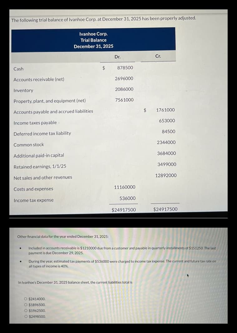 The following trial balance of Ivanhoe Corp. at December 31, 2025 has been properly adjusted.
Cash
Accounts receivable (net)
Inventory
Property, plant, and equipment (net).
Accounts payable and accrued liabilities.
Income taxes payable
Deferred income tax liability
Common stock
Additional paid-in capital
Retained earnings, 1/1/25
Net sales and other revenues
Costs and expenses
Income tax expense
Ivanhoe Corp.
Trial Balance
December 31, 2025
$
Other financial data for the year ended December 31, 2025:
Dr.
O $2414000.
O $1896500.
O $1962500,
O $2498500.
878500
2696000
2086000
7561000
11160000
536000
$24917500
$
In Ivanhoe's December 31, 2025 balance sheet, the current liabilities total is
Cr.
1761000
653000
84500
2344000
3684000
3499000
12892000
Included in accounts receivable is $1210000 due from a customer and payable in quarterly installments of $151250. The last
payment is due December 29, 2025.
$24917500
During the year, estimated tax payments of $536000 were charged to income tax expense. The current and future tax rate on
all types of income is 40%.
*