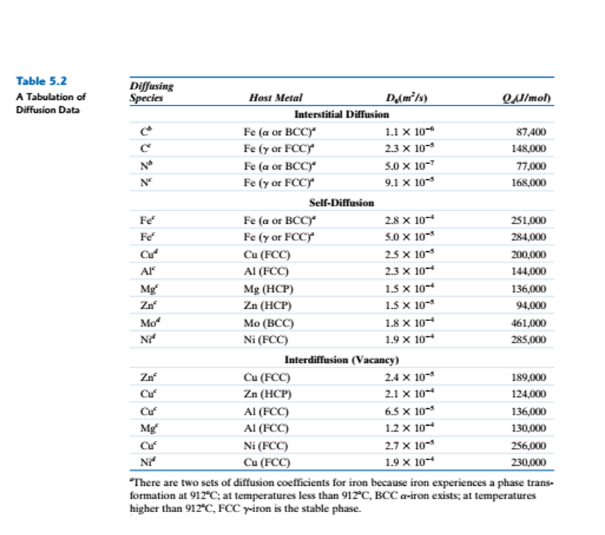 Table 5.2
A Tabulation of
Diffusing
Species
D(m²/s)
Host Metal
QJ/mol)
Diffusion Data
Interstitial Diffusion
Fe (a or BCC)
1.1 x 10-
87,400
Fe (y or FCC)
2.3 x 10-
148,000
Fe (a or BCC)
5.0 x 10-7
77,000
N°
Fe (y or FCC)
9.1 x 10-
168,000
Self-Diffusion
Fe
Fe (a or BCC)“
Fe (y or FCCY
2.8 x 10-
251,000
Fe
5.0 x 10-
284,000
Cu (FCC)
Al (FCC)
Cu
2.5 x 10-
200,000
Al
2.3 x 10-
144,000
Mg
Mg (HCP)
1.5 x 10
136,000
Zn
Zn (HCP)
1.5 x 10-
94,000
Mo
Mo (BCC)
1.8 x 10-
461,000
Ni
Ni (FCC)
1.9 x 10
285,000
Interdiffusion (Vacancy)
Cu (FCC)
Zn (HCP)
Zn
2.4 x 10-
189,000
Cu
2.1 x 10-
124,000
Cuf
Al (FCC)
6.5 x 10-
136,000
Mg
Al (FCC)
1.2 x 10-
130,000
Cuf
Ni (FCC)
2.7 x 10-
256,000
Ni
Cu (FCC)
1.9 x 10-
230,000
*There are two sets of diffusion coefficients for iron because iron experiences a phase trans-
formation at 912°C; at temperatures less than 912°C, BCC a-iron exists; at temperatures
higher than 912°C, FCC y-iron is the stable phase.
