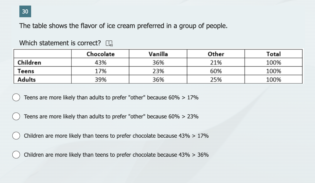 30
The table shows the flavor of ice cream preferred in a group of people.
Which statement is correct?
Children
Teens
Adults
Chocolate
43%
17%
39%
Vanilla
36%
23%
36%
Teens are more likely than adults to prefer "other" because 60% > 17%
Teens are more likely than adults to prefer "other" because 60% > 23%
Other
21%
60%
25%
Children are more likely than teens to prefer chocolate because 43% > 17%
Children are more likely than teens to prefer chocolate because 43% > 36%
Total
100%
100%
100%