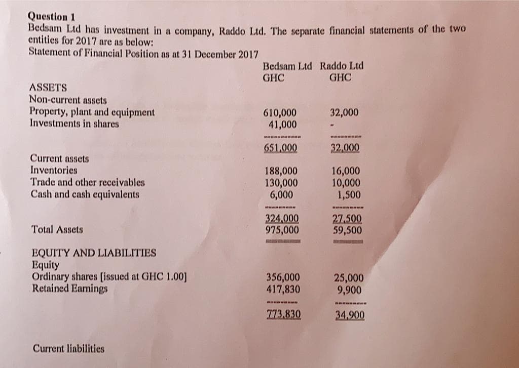 Question 1
Bedsam Ltd has investment in a company, Raddo Ltd. The separate financial statements of the two
entities for 2017 are as below:
Statement of Financial Position as at 31 December 2017
Bedsam Ltd Raddo Ltd
GHC
GHC
ASSETS
Non-current assets
Property, plant and equipment
Investments in shares
610,000
41,000
32,000
651,000
32,000
Current assets
Inventories
Trade and other receivables
Cash and cash equivalents
188,000
130,000
6,000
16,000
10,000
1,500
324,000
975,000
27.500
59,500
Total Assets
EQUITY AND LIABILITIES
Equity
Ordinary shares [issued at GHC 1.00]
Retained Earnings
356,000
417,830
25,000
9,900
773.830
34,900
Current liabilities
