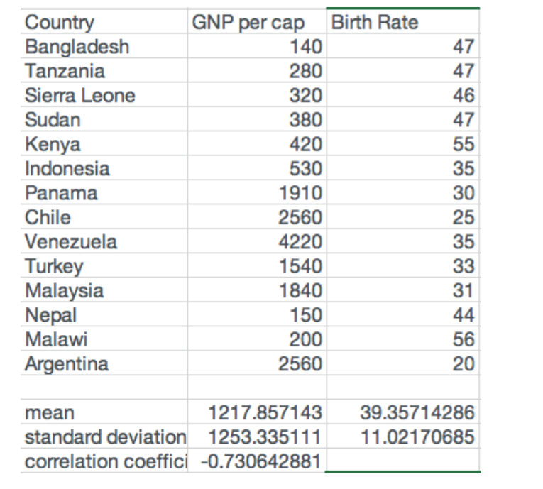 Country
Bangladesh
Tanzania
GNP per cap Birth Rate
140
47
280
47
Sierra Leone
320
46
Sudan
380
47
420
Kenya
Indonesia
55
530
35
Panama
1910
30
Chile
2560
25
Venezuela
4220
35
33
Turkey
Malaysia
Nepal
Malawi
1540
1840
31
150
44
200
56
Argentina
2560
20
mean
1217.857143
39.35714286
standard deviation 1253.335111
11.02170685
correlation coeffici -0.730642881
