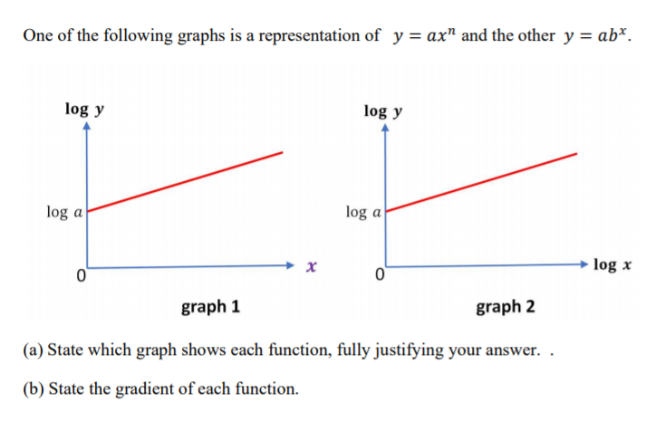 One of the following graphs is a representation of y = ax" and the other y = ab*.
log y
log y
log a
log a
log x
graph 1
graph 2
(a) State which graph shows each function, fully justifying your answer. .
(b) State the gradient of each function.
