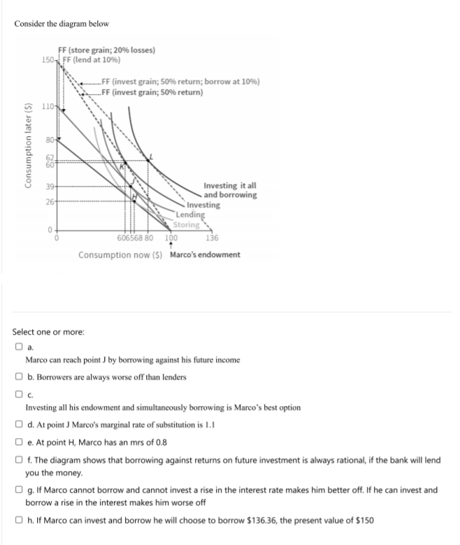 Consider the diagram below
FF (store grain; 20% losses)
150 FF (lend at 10%)
„FF (invest grain; 50% return; borrow at 10%)
.FF (invest grain; 50% return)
110-
80-
60
Investing it all
- and borrowing
CInvesting
Lending
Storing
136
39+
26+
0.
606568 80 100
Consumption now ($) Marco's endowment
Select one or more:
Oa.
Marco can reach point J by borrowing against his future income
O b. Borrowers are always worse off than lenders
O.
Investing all his endowment and simultaneously borrowing is Marco's best option
O d. At point J Marco's marginal rate of substitution is 1.1
O e. At point H, Marco has an mrs of 0.8
O f. The diagram shows that borrowing against returns on future investment is always rational, if the bank will lend
you the money.
O g. If Marco cannot borrow and cannot invest a rise in the interest rate makes him better off. If he can invest and
borrow a rise in the interest makes him worse off
O h. If Marco can invest and borrow he will choose to borrow $136.36, the present value of $150
Consumption later ($)
