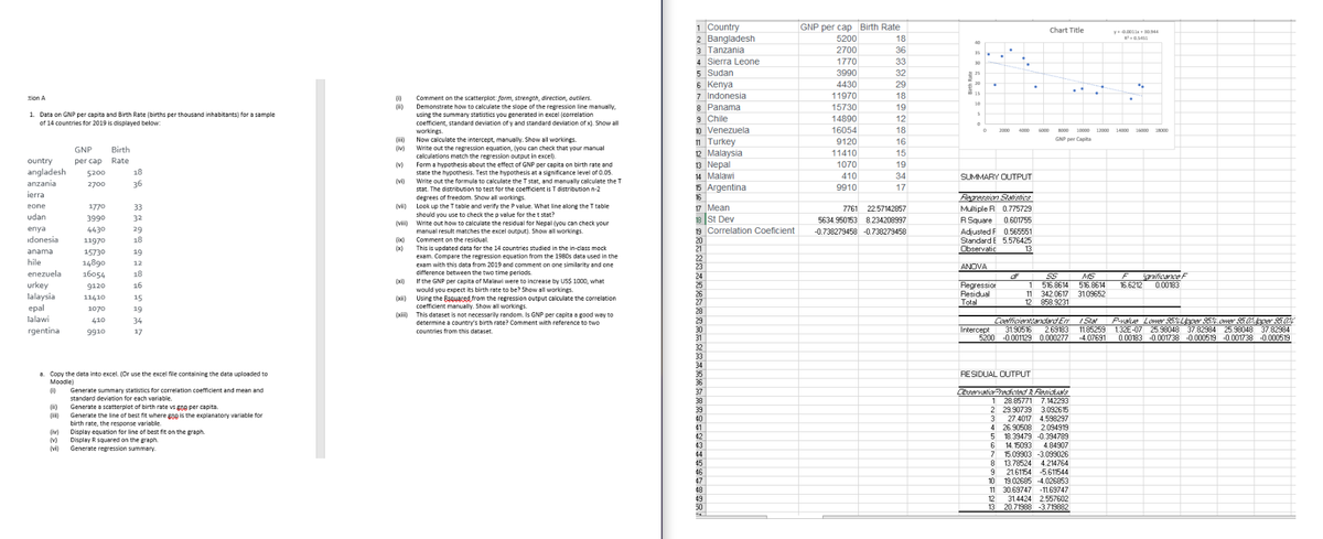 enezuela
anama
1 Country
2 Bangladesh
Tanzania
GNP per cap Birth Rate
5200
Chart Title
y0.001ix+30.544
18
3
2700
36
4 Sierra Leone
5 Sudan
6 Kenya
1770
33
3990
32
4430
29
- Indonesia
11970
15730
7
18
Comment on the scatterplot: orm, strength, direction, outliers.
Demonstrate how to calculate the slope of the regression line manually,
using the summary statistics you generated in excel (correlation
coefficient, standard deviation of y and standard deviation of x). Show all
workings.
Now calculate the intercept, manually. Show all workings.
Write out the regression equation, (you can check that your manual
calculations match the regression output in excel).
Form a hypothesis about the effect of GNP per capita on birth rate and
state the hypothesis. Test the hypothesis at a significance level of 0.05.
Write out the formula to calculate the T stat, and manually calculate the T
stat. The distribution to test for the coefficient is I distribution n-2
tion A
()
(i)
8 Panama
9 Chile
10 Venezuela
11 Turkey
12 Malaysia
13 Nepal
Malawi
15 Argentina
16
17 Mean
10
19
1. Data on GNP per capita and Birth Rate (births per thousand inhabitants) for a sample
of 14 countries for 2019 is displayed below:
14890
16054
12
18
2000
4000
6000
8000
10000
12000
14000
16000
18000
GNP per Capita
(i)
(iv)
9120
16
GNP
Birth
11410
15
ountry
angladesh
per cap Rate
(v)
1070
19
5200
18
410
34
SUMMARY OUTPUT
14
anzania
2700
36
(vi)
9910
17
jerra
Recression Siatistics
Multiple R 0.775729
degrees of freedom. Show all workings.
eone
1770
33
(vii) Look up the T table and verify the P value. What line along the T table
7761 22.57142857
udan
should you use to check the p value for the t stat?
18 St Dev
19 Correlation Coeficient
3990
32
(viii) Write out how to calculate the residual for Nepal (you can check your
5634.950153 8.234208997
RSquare
0.601755
enva
4430
29
manual result matches the excel output). Show all workings.
-0.738279458 -0.738279458
Adjusted F 0.565551
Standard E 5,576425
Observatic
idonesia
(ix)
Comment on the residual.
20
21
11970
18
(x)
This is updated data for the 14 countries studied in the in-class mock
exam. Compare the regression equation from the 1980s data used in the
exam with this data from 2019 and comment on one similarity and one
difference between the two time periods.
If the GNP per capita of Malawi were to increase by US$ 1000, what
13
15730
19
22
23
hile
14890
12
ANOVA
16056
18
vificarce F
0.00183
24
25
26
27
of
MS
516.8614
F
(xi)
urkey
lalaysia
еpal
lalawi
Regression
Residual
Total
9120
16
1
516.8614
16.6212
would you expect its birth rate to be? Show all workings.
11
342.0617 3109652
11410
15
Using the Bsquared from the regression output calculate the correlation
coefficient manually. Show all workings.
(xii)
12
858.9231
1070
19
28
(xiii) This dataset is not necessarily random. Is GNP per capita a good way to
determine a country's birth rate? Comment with reference to two
29
30
31
Coefficientantard En Sa
3190516
5200 -0.001129 0.000277
Pvalue Lower S5%Loper 95%.ower 25 0pper 25 0%
11.85259 1.32E-07 25.98048 37.82984 25.98048 37.82984
0.00183 -0.001738 -0.000519 -0.001738 -0.000519
410
34
rgentina
9910
17
Intercept
2.69183
countries from this dataset.
-4.07691
32
33
34
a. Copy the data into excel. (Or use the excel file containing the data uploaded to
Moodle)
35
RESIDUAL OUTPUT
36
CbservatiovFredcted R Residuals
1 28.85771
(1)
Generate summary statistics for correlation coefficient and mean and
standard deviation for each variable.
Generate a scatterplot of birth rate vs gnp per capita.
Generate the line of best fit where gop is the explanatory variable for
birth rate, the response variable.
Display equation for line of best fit on the graph.
Display R squared on the graph.
Generate regression summary.
37
38
39
40
41
7.142293
(ii)
(i)
2 29.90739 3.092615
3
27.4017 4.598297
26.90508
18.39479 -0.394789
4
2.094919
(iv)
(V)
(vi)
42
5
43
6
14.15093
4.84907
44
45
46
15.09903 -3.099026
8 13.78524 4.214764
21.61154 -5.611544
19.02685 -4.026853
7
47
10
48
49
50
30.69747 -1169747
12
11
31.4424 2.557602
13
20.71988 -3.719882
