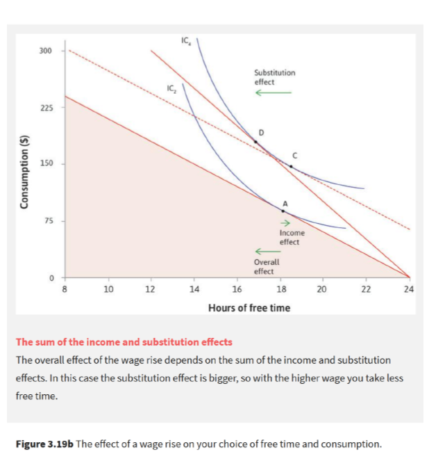 IC,
300
Substitution
effect
225
150
75
Income
effect
Overall
effect
10
12
14
16
18
20
22
24
Hours of free time
The sum of the income and substitution effects
The overall effect of the wage rise depends on the sum of the income and substitution
effects. In this case the substitution effect is bigger, so with the higher wage you take less
free time.
Figure 3.19b The effect of a wage rise on your choice of free time and consumption.
Consumption ($)
C.
