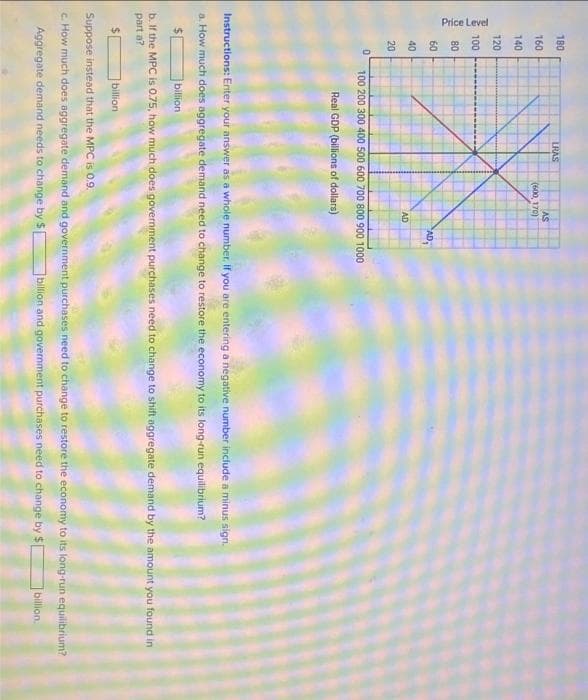 Price Level
180
160
140
120
100
80
60
40
20
0
LRAS
AS
(600, 170)
billion
AD
AD,
100 200 300 400 500 600 700 800 900 1000
Real GDP (billions of dollars)
Instructions: Enter your answer as a whole number, if you are entering a negative number include a minus sign.
a. How much does aggregate demand need to change to restore the economy to its long-run equilibrium?
billion
b. If the MPC is 0.75, how much does government purchases need to change to shift aggregate demand by the amount you found in
part a?
Suppose instead that the MPC is 0.9.
c. How much does aggregate demand and government purchases need to change to restore the economy to its long-run equilibrium?
Aggregate demand needs to change by
billion and government purchases need to change by $[
$[
billion.