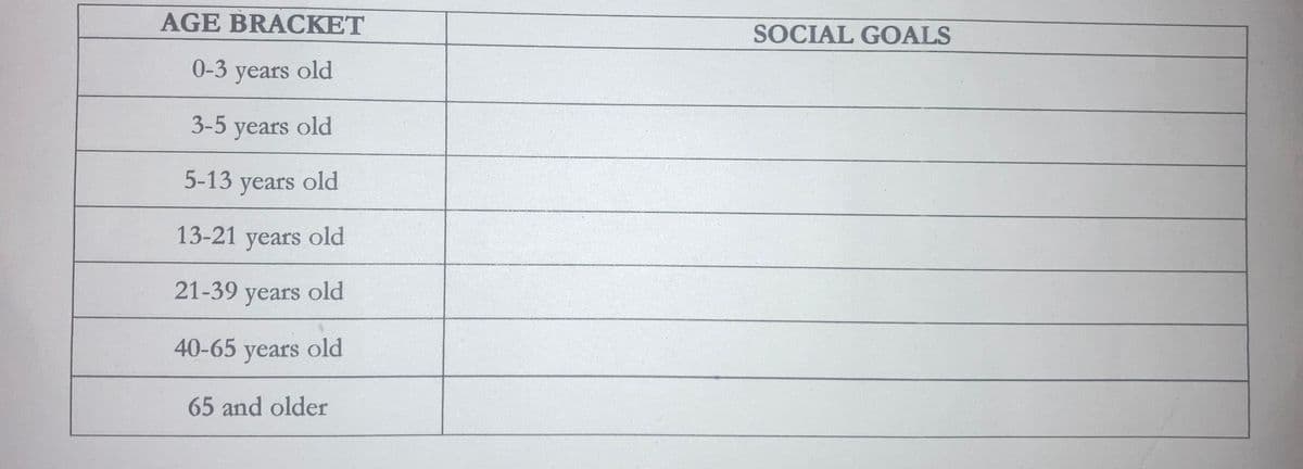 AGE BRACKET
SOCIAL GOALS
0-3 years old
3-5 years old
5-13 years old
13-21 years old
21-39 years old
40-65 years old
65 and older
