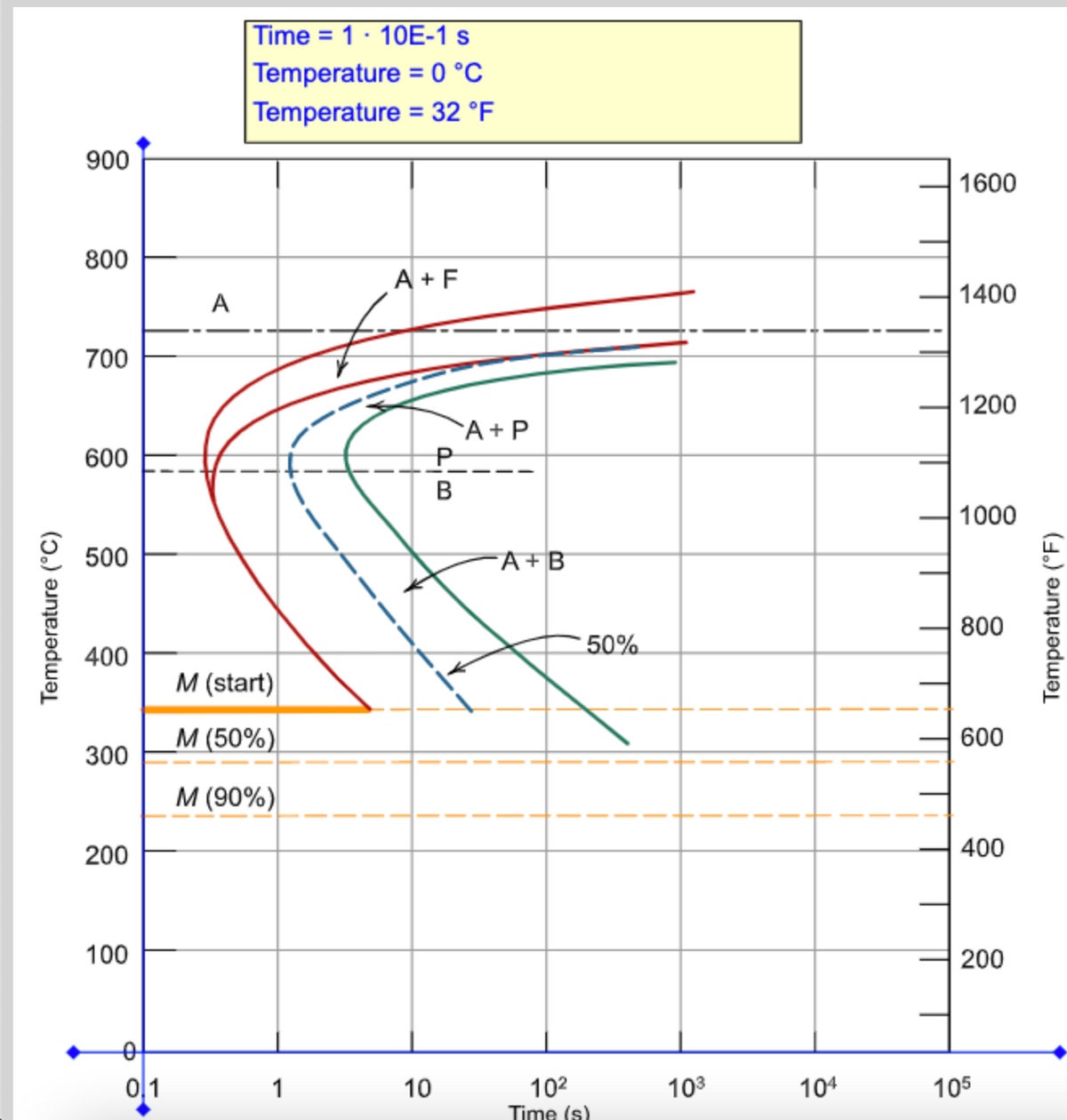 Time = 1 · 10E-1 s
Temperature = 0 °C
Temperature = 32 °F
%3D
900
1600
800
A +F
1400
A
700
1200
A + P
600
В
1000
500
FA+B
800
50%
400
M (start)
M (50%)
600
300
M (90%)
200
400
100
200
이1
1
10
102
103
104
105
Time (s)
Temperature (°C)
Temperature (°F)
